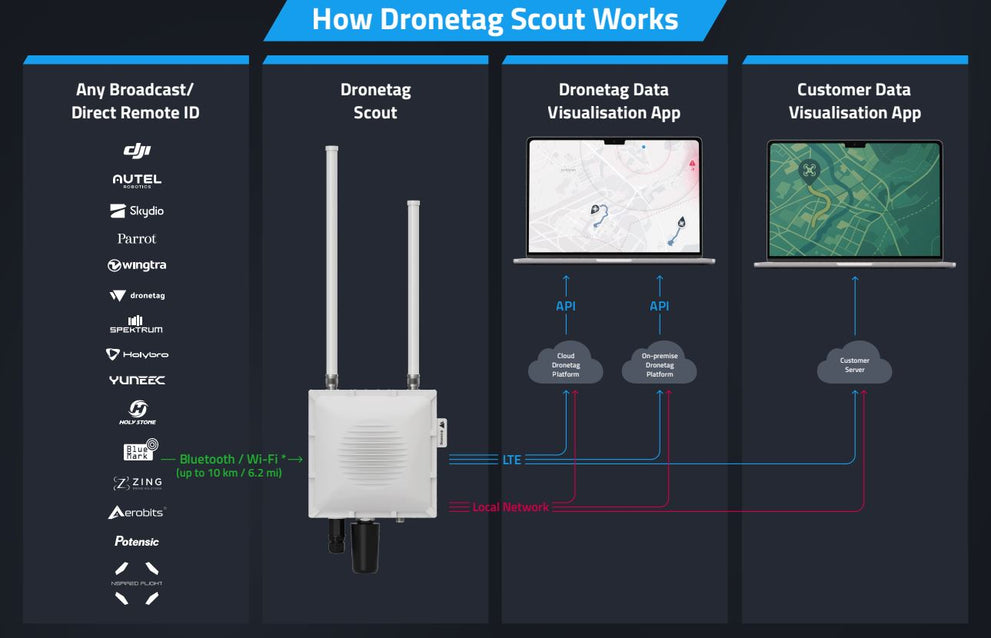 Shop Dronetag Scout Stationary Remote ID Receiver | USA Shipping 🚚